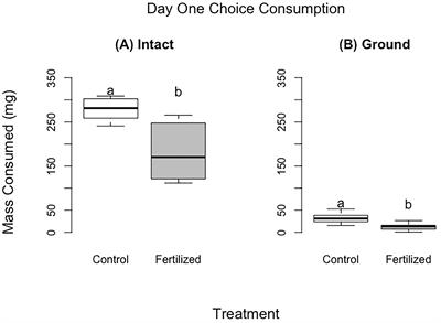 Nutrient supply and accessibility in plants: effect of protein and carbohydrates on Australian plague locust (Chortoicetes terminifera) preference and performance
